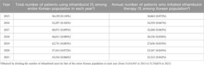 Nationwide usage of ethambutol and incidence and screening practices of optic neuropathy